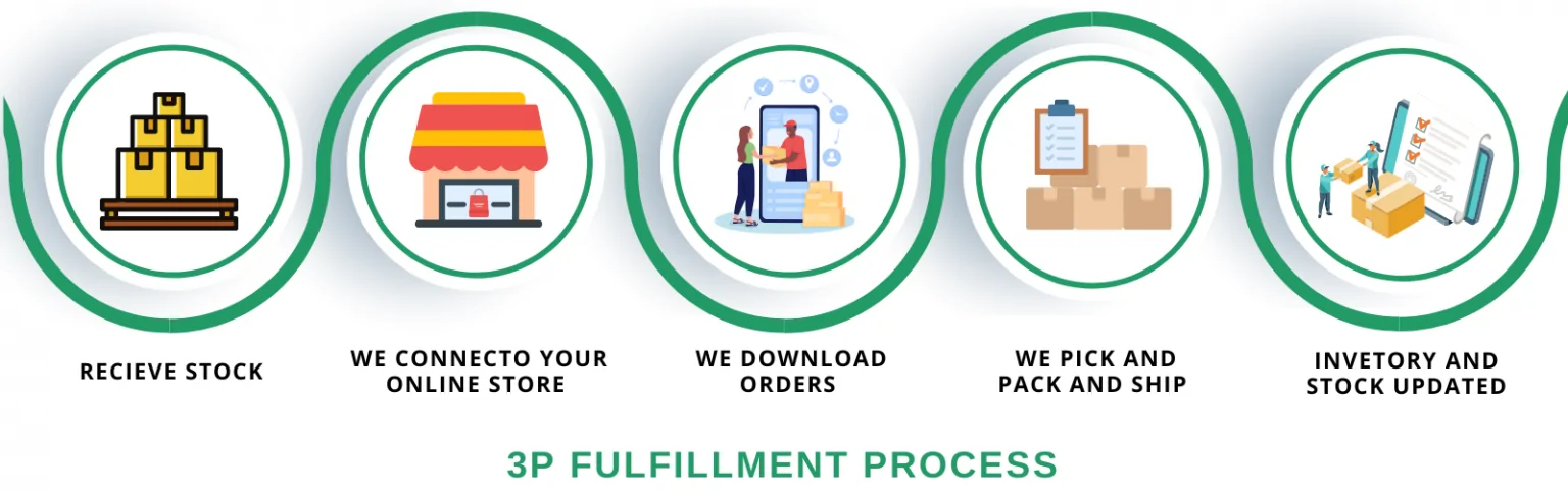 Order Fulfillment