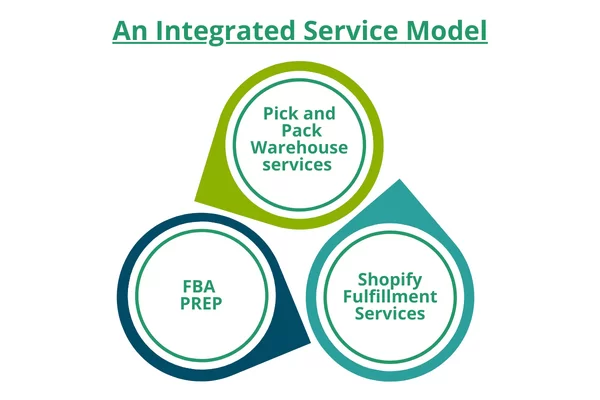 E-Commerce Fulfillment